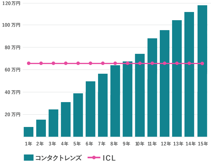 コンタクトとICLの比較